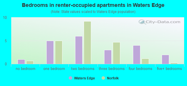 Bedrooms in renter-occupied apartments in Waters Edge