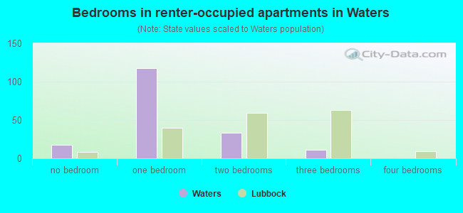 Bedrooms in renter-occupied apartments in Waters