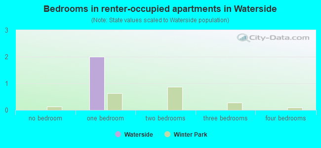 Bedrooms in renter-occupied apartments in Waterside