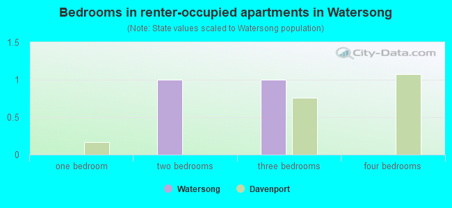 Bedrooms in renter-occupied apartments in Watersong