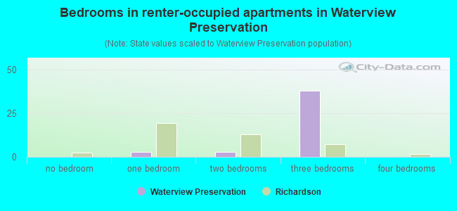 Bedrooms in renter-occupied apartments in Waterview Preservation
