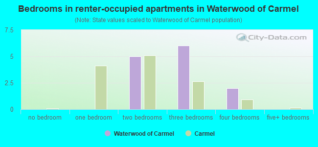 Bedrooms in renter-occupied apartments in Waterwood of Carmel