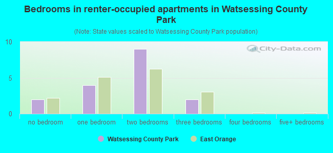 Bedrooms in renter-occupied apartments in Watsessing County Park