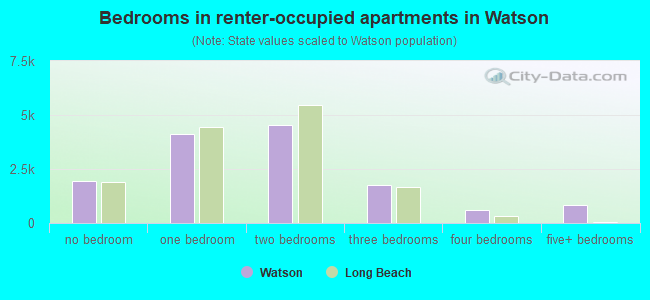 Bedrooms in renter-occupied apartments in Watson