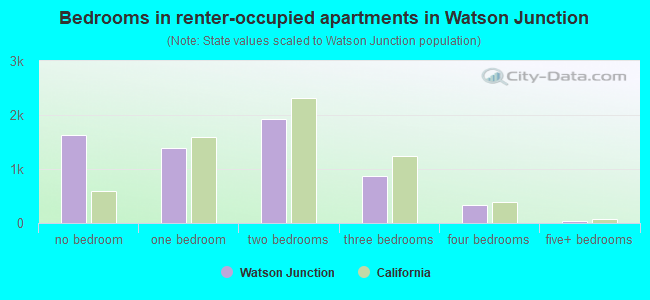 Bedrooms in renter-occupied apartments in Watson Junction