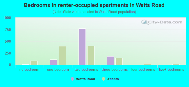 Bedrooms in renter-occupied apartments in Watts Road
