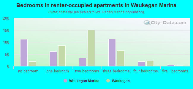 Bedrooms in renter-occupied apartments in Waukegan Marina