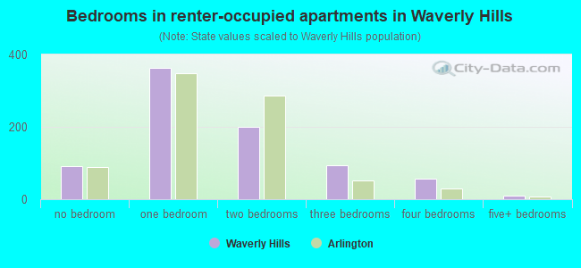 Bedrooms in renter-occupied apartments in Waverly Hills