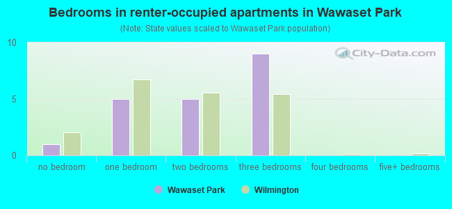 Bedrooms in renter-occupied apartments in Wawaset Park