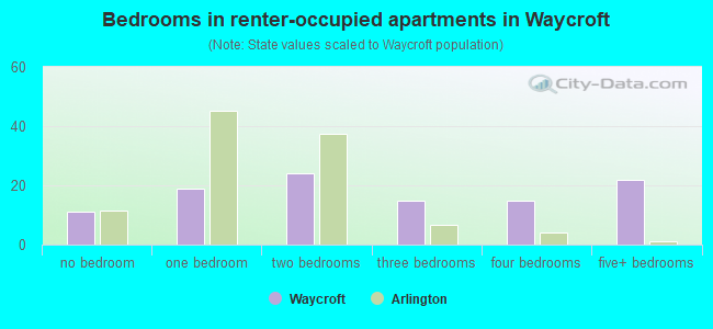 Bedrooms in renter-occupied apartments in Waycroft