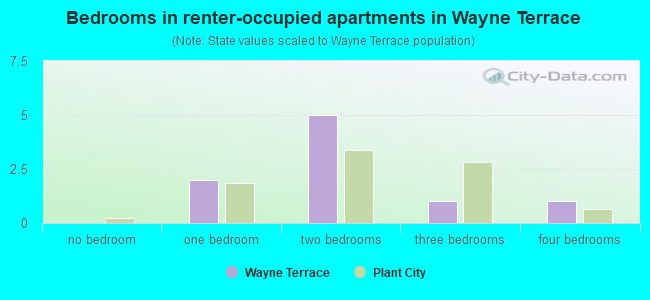 Bedrooms in renter-occupied apartments in Wayne Terrace