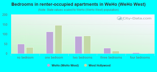Bedrooms in renter-occupied apartments in WeHo (WeHo West)