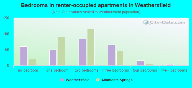 Bedrooms in renter-occupied apartments in Weathersfield