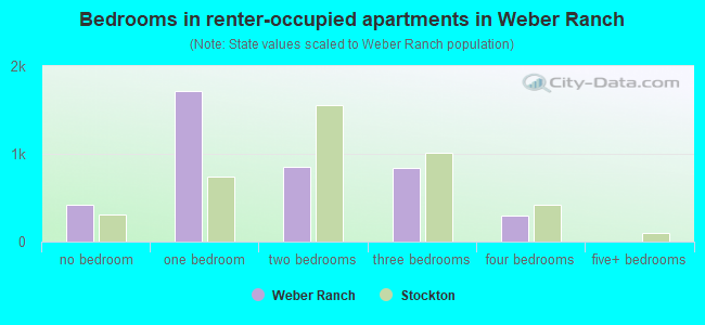 Bedrooms in renter-occupied apartments in Weber Ranch