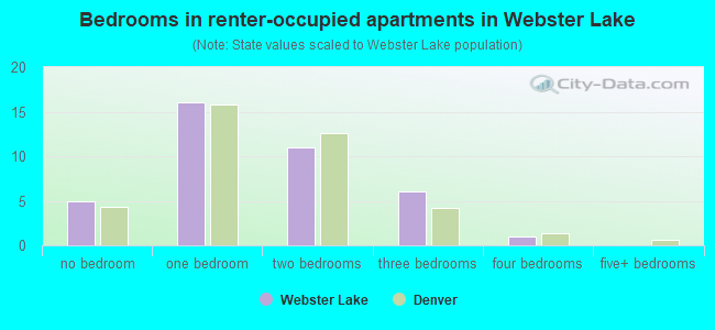 Bedrooms in renter-occupied apartments in Webster Lake