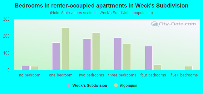 Bedrooms in renter-occupied apartments in Weck's Subdivision