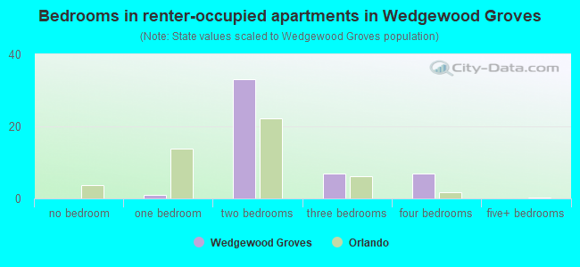 Bedrooms in renter-occupied apartments in Wedgewood Groves