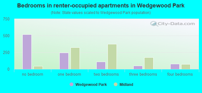 Bedrooms in renter-occupied apartments in Wedgewood Park