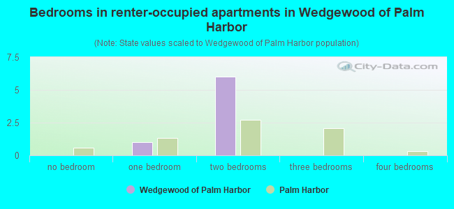 Bedrooms in renter-occupied apartments in Wedgewood of Palm Harbor