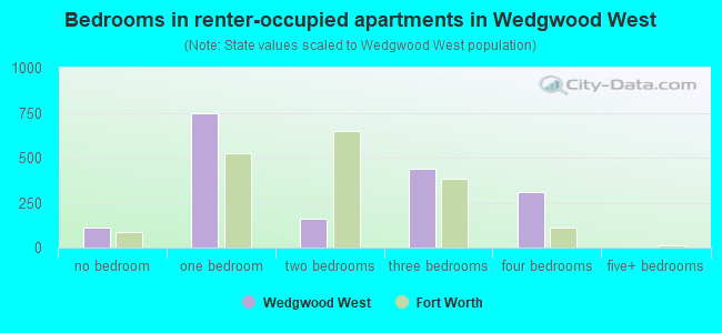 Bedrooms in renter-occupied apartments in Wedgwood West