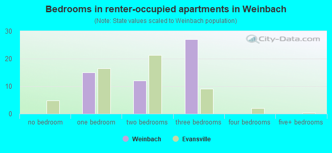 Bedrooms in renter-occupied apartments in Weinbach