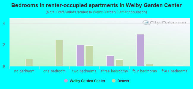 Bedrooms in renter-occupied apartments in Welby Garden Center