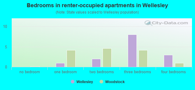 Bedrooms in renter-occupied apartments in Wellesley