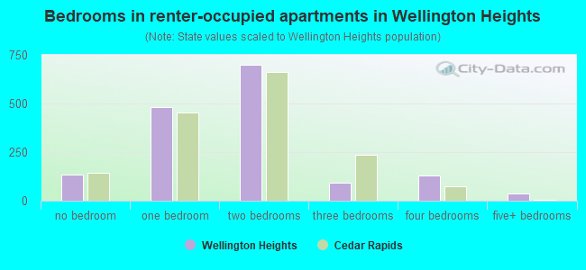 Bedrooms in renter-occupied apartments in Wellington Heights