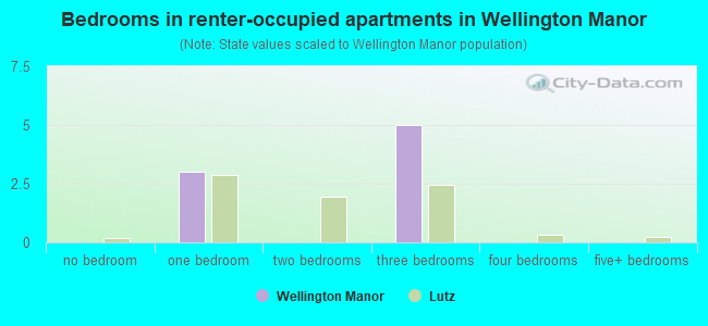 Bedrooms in renter-occupied apartments in Wellington Manor