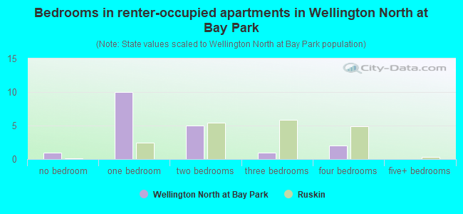 Bedrooms in renter-occupied apartments in Wellington North at Bay Park