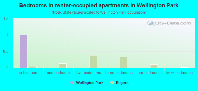 Bedrooms in renter-occupied apartments in Wellington Park