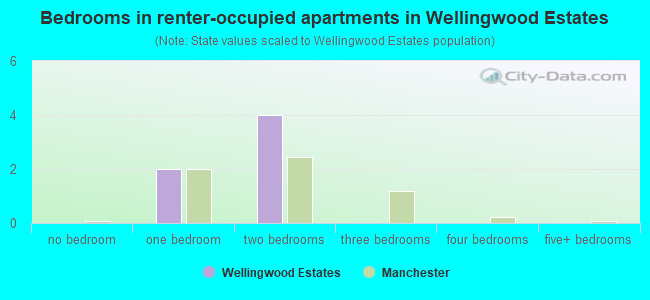 Bedrooms in renter-occupied apartments in Wellingwood Estates