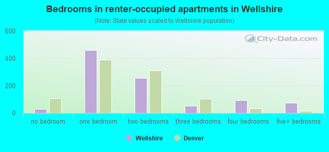Bedrooms in renter-occupied apartments in Wellshire