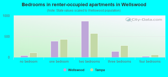 Bedrooms in renter-occupied apartments in Wellswood