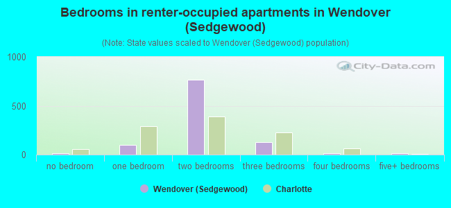 Bedrooms in renter-occupied apartments in Wendover (Sedgewood)