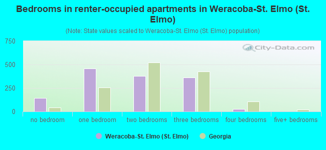 Bedrooms in renter-occupied apartments in Weracoba-St. Elmo (St. Elmo)