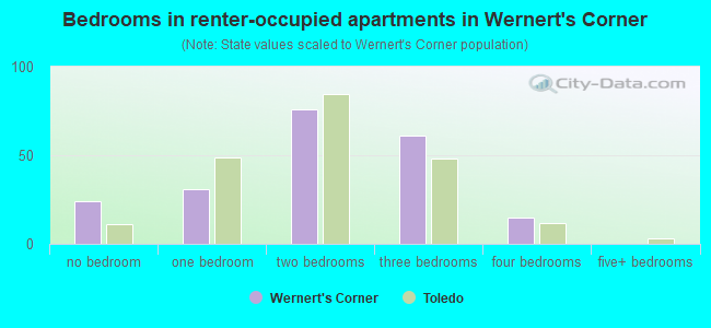 Bedrooms in renter-occupied apartments in Wernert's Corner