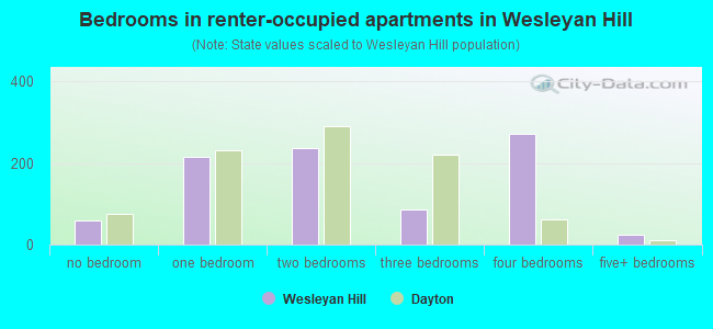 Bedrooms in renter-occupied apartments in Wesleyan Hill