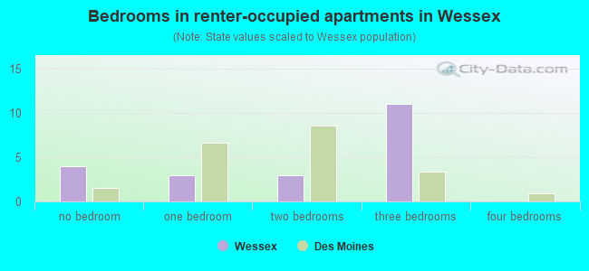 Bedrooms in renter-occupied apartments in Wessex