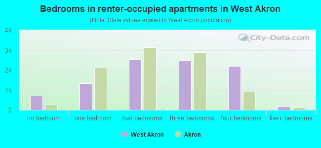 Bedrooms in renter-occupied apartments in West Akron