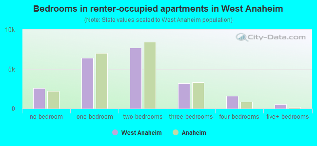 Bedrooms in renter-occupied apartments in West Anaheim