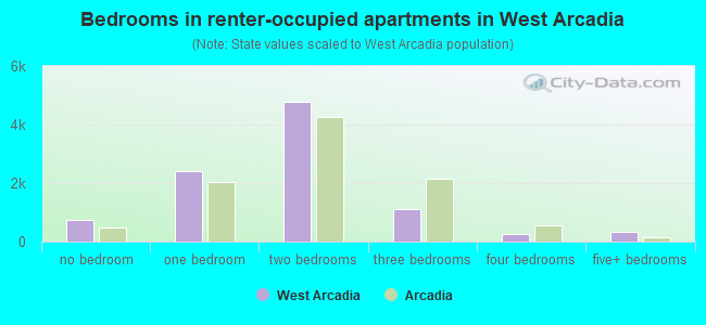 Bedrooms in renter-occupied apartments in West Arcadia