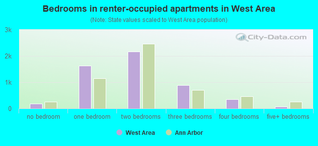 Bedrooms in renter-occupied apartments in West Area