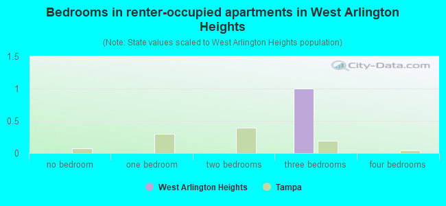 Bedrooms in renter-occupied apartments in West Arlington Heights