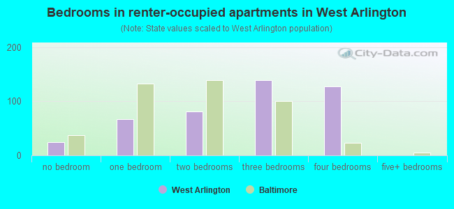 Bedrooms in renter-occupied apartments in West Arlington