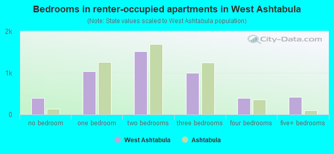 Bedrooms in renter-occupied apartments in West Ashtabula