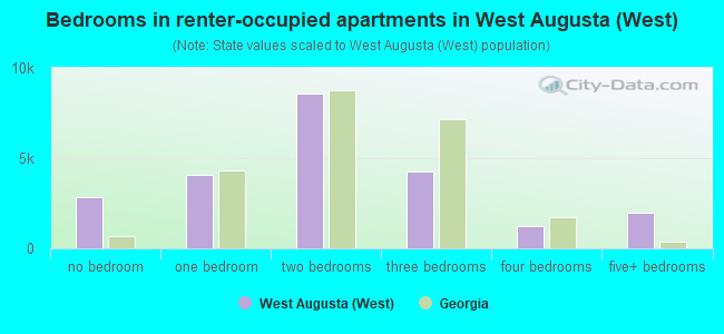 Bedrooms in renter-occupied apartments in West Augusta (West)