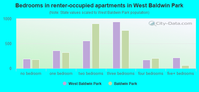 Bedrooms in renter-occupied apartments in West Baldwin Park