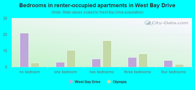 Bedrooms in renter-occupied apartments in West Bay Drive