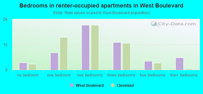 Bedrooms in renter-occupied apartments in West Boulevard